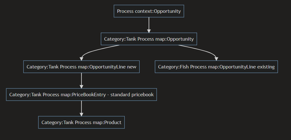 Salesforce std pricebook process structure diagram.png