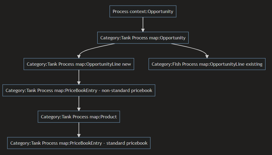 SF-process Structure in Diagram nonstd pricebook.png