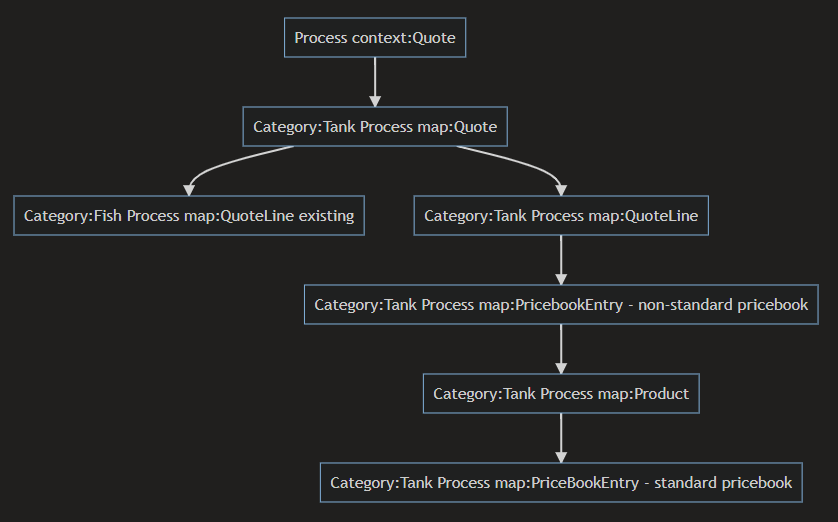 Sf-Example Quote Process Diagram.png