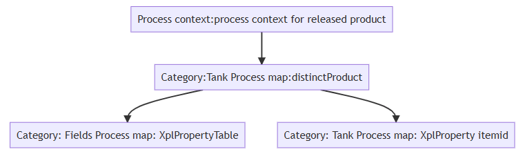 DistinctProductProcessDesignerFlow.png