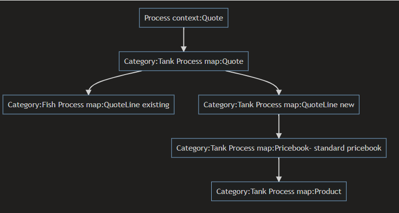 SF-Process Diagram for Example Quote.png