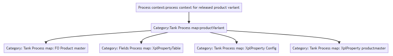 ProductVariant Structure.png